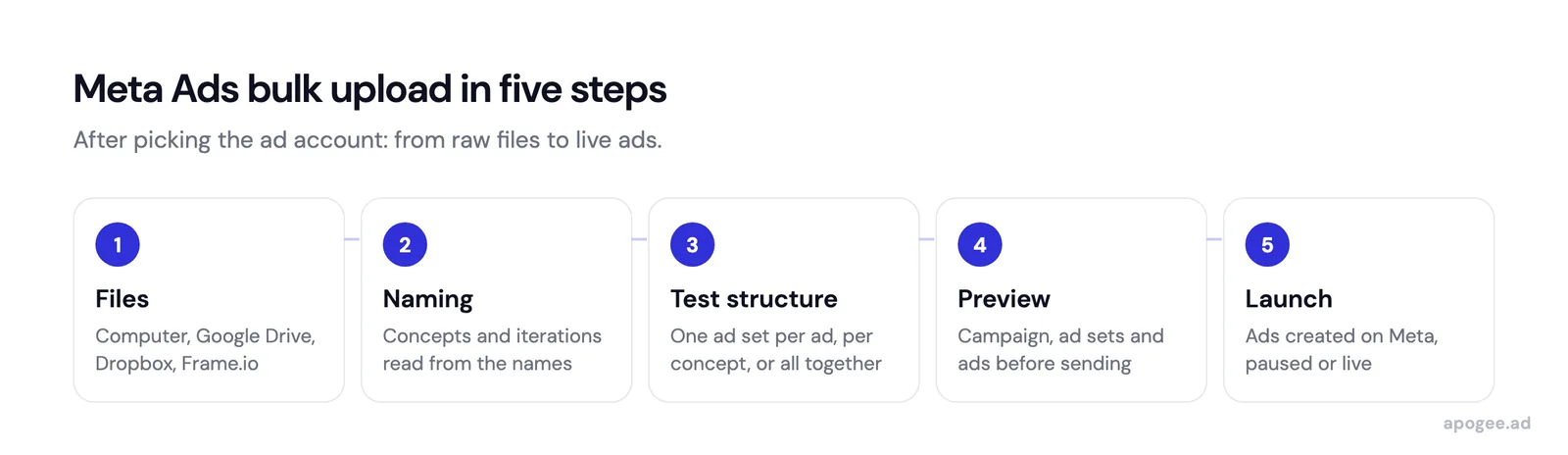 Diagram of a Meta Ads bulk upload in five steps: files, naming, test structure, preview, then launch